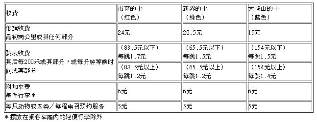 香港运输署宣布，巿区、新界及大屿山的士于4月9日起加价，所有的士起步价一律增加2元(港元，下同)，首2公里后车程每次跳表的收费也将相应增加。