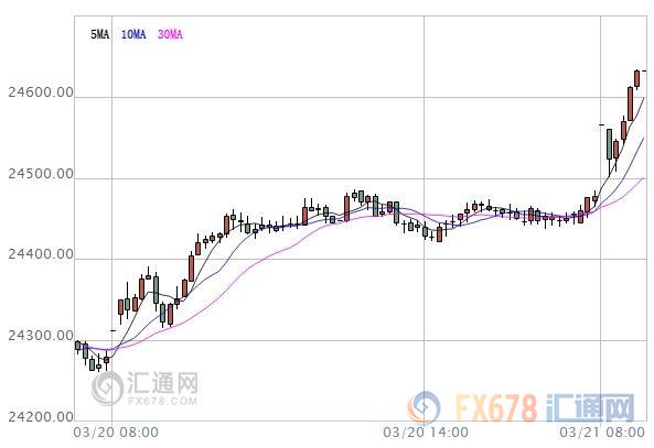 亞股早盤：韓國出口強(qiáng)勁增長提振市場信心，韓股漲逾1%