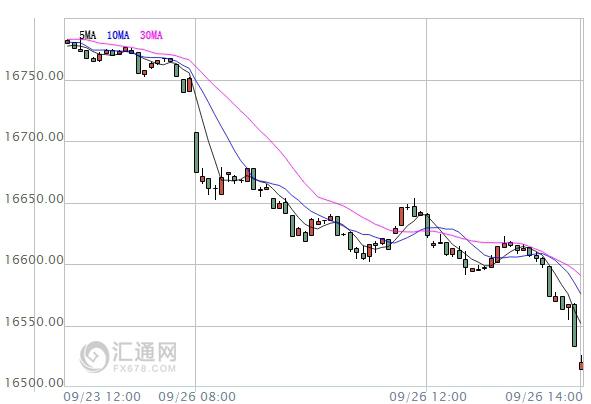 【亞股收盤】全線低迷，中國滬綜指跌近2%失守3000點