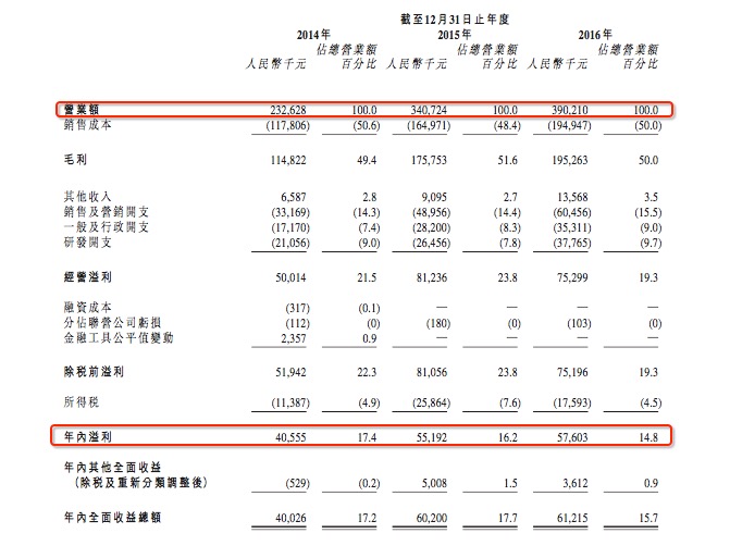 此前，2016年9月，瑞斯康初次申请上市，智通财经在《电力线载波技术公司瑞斯康申请港主板上市 主营业务增长放缓》一文中，对该公司基本面情况已有详细报道。