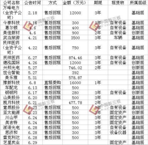 近70家新三板企业今年开展融资租赁业务 多采用售后回租 