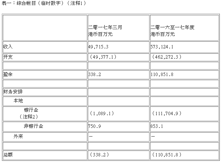 该年度整体财政状况好于原来预算和修订预算，主要由于地价和印花税的收入较预期高。