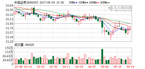 中信、海通、国信证券因涉两融违规被处罚 罚没合计近5亿