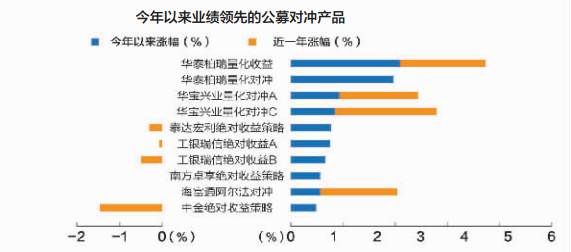 中国对冲产品2017开局难 券商、保险亏损 仅公募微赚0.63%