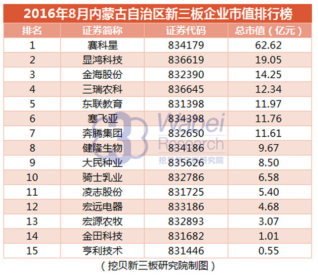 【新三板報告】2016年8月內(nèi)蒙古自治區(qū)新三板企業(yè)市值排行榜-3（挖貝新三板研究院制圖）