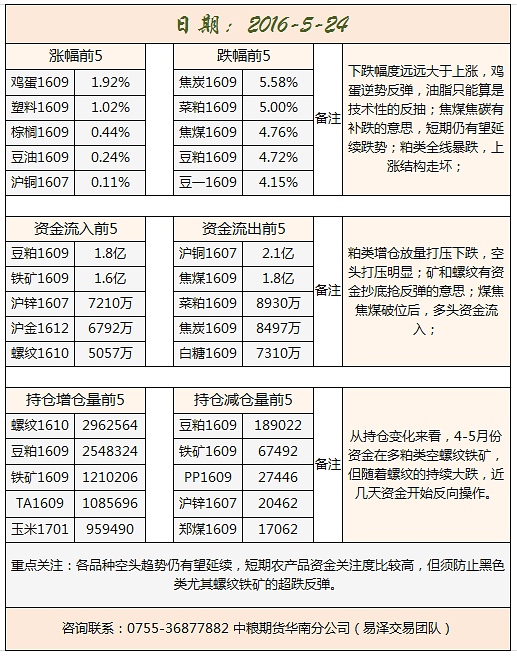 【易泽内参】交易策略5.25 