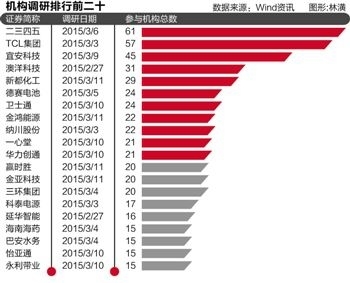 机构调研暗藏牛股 “互联网+”成大风口