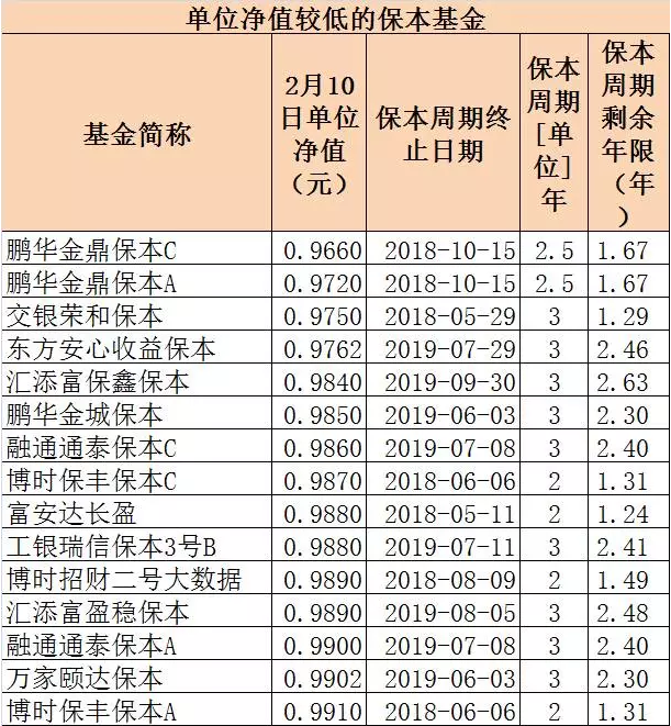 真的只能保本了？超20％跌破1元面值，保本基金打响“本金保卫战”!