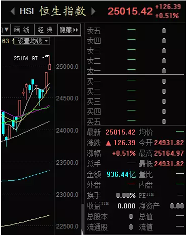 恒指牛气冲天！沪港深主题基金业绩却上演冰火两重天 你买的基金赚钱没？