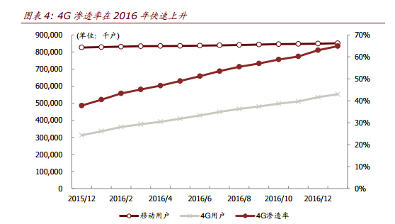 智通财经获悉，中金发表研报表示，中国移动(00941)公布2016年业绩，收入7084亿元，同比增长6%;净利润1087亿元，同比增长0.2%，对应每股盈利5.31元。若剔除2015年铁塔转让收入，2016年净利润增速达 10.5%。该行维持“推荐”评级和110港元目标价。