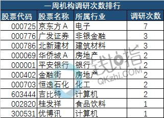 钱投顾：机构摸底81只个股 医药生物等行业颇受关注 