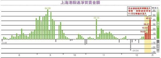新浪港股訊 12月29日消息 據(jù)香港明報報道，臨近年底，港股成交疲弱，內(nèi)地投資者趁機粉飾櫥窗，昨日有31億元港股通資金炒起建行（0939），連同上周五，連續(xù)兩個交易日累升8%，跑贏其他內(nèi)銀股。但沽空金額同樣高企，昨日建行的沽空額達到17.64億元，是在港上市以來最多。分析認為是持有建行的外資基金認為升幅不合理，故進行對沖。