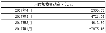 4月公募基金规模达9.53万亿创出历史新高 10万亿指日可待