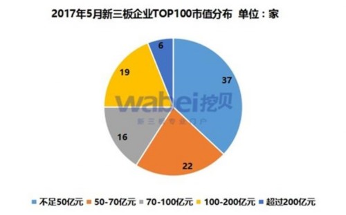 2017年5月新三板企業(yè)TOP100市值分布(挖貝新三板研究院制圖)