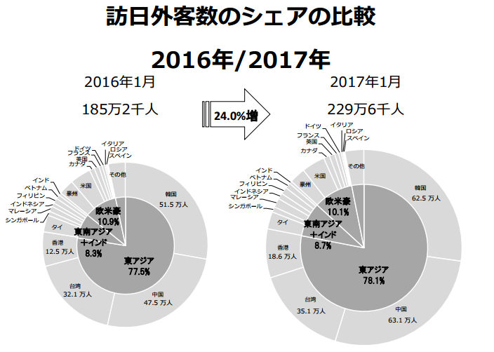 日本政府观光局公布的访日旅客数据显示，2017年1月访日旅客同比增加24%至229.57万人，创下仅次于去年7月(229.65万人)的单月次高纪录。