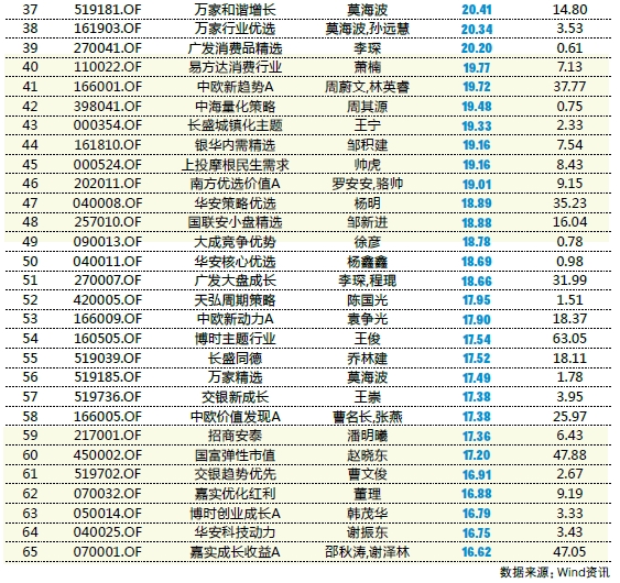 近七成股基跑赢上证指数 