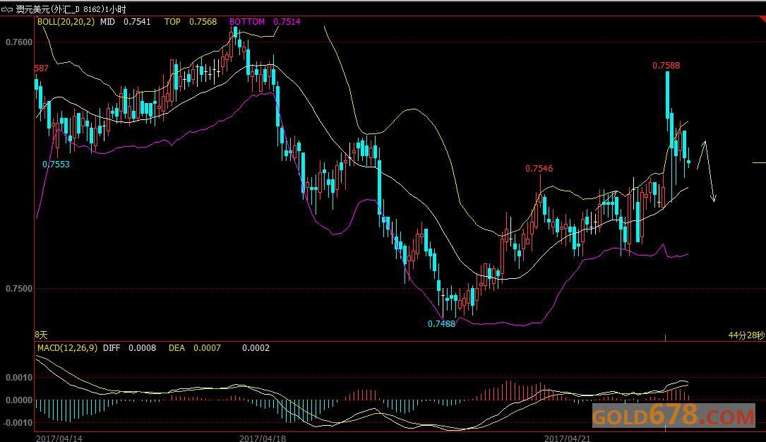 4月24日外汇、黄金、原油短线交易策略