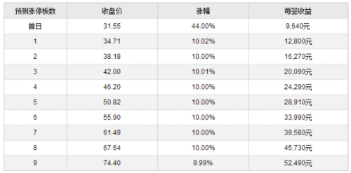 泰禾光電等三新股3月21日上市 定位分析 