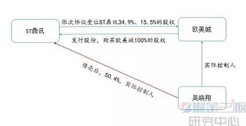 借殼后，吳曉翔持有ST鼎訊50.4%的股權(quán)，成為ST鼎訊的控股股東和實(shí)際控制人。ST鼎訊的商業(yè)模式將從手游行業(yè)變?yōu)橐劳衅囦N售服務(wù)為基礎(chǔ)，以汽車文化為核心的商業(yè)模式。