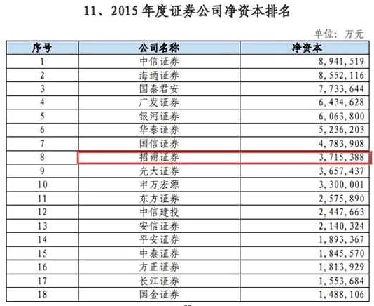 第一创业是第二个中车？市值逼近招商证券(附财务分析) 