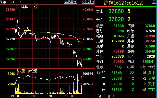 沪铜近强远弱格局维持，铜市短期供给过剩难改