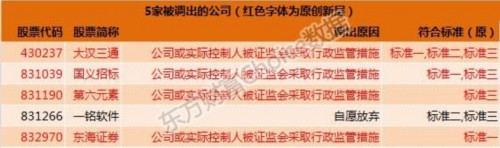 最終名單確定！新三板創(chuàng)新層大擴(kuò)容 1393家闖關(guān)成功 