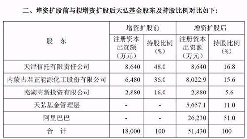 2014年5月30日，天弘基金发布关于公司注册资本及股权变更的公告，经天弘基金管理有限公司股东会决议通过，并经中国证券监督管理委员会批复核准（证监许可［2014］536号），公司注册资本由1.8亿元增加至5.143亿元，浙江阿里巴巴电子商务有限公司持有本公司51%的股权。