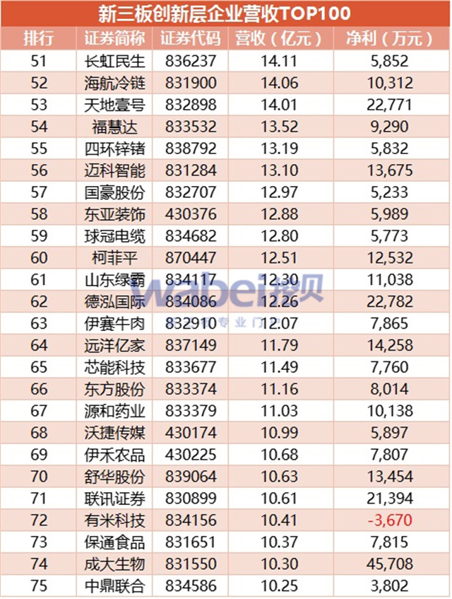 新三板创新层营收TOP100（挖贝新三板研究院制图）3