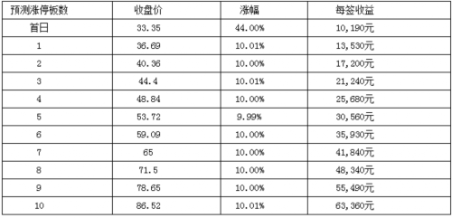 6日新股提示：中國科傳等3股申購 3股上市 3股繳款 