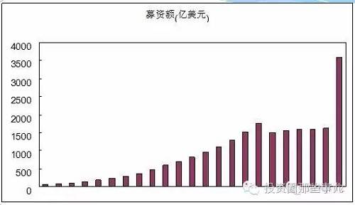 投资对象由小变大，领域涉及千行百业。开始，PE的投资对象主要集中于迅速成长的小型企业。逐渐，随着投资的成功，募资规模的扩大，PE投资向成长型和成熟型企业转移，金额超过百亿美元的并购交易接连涌现。如今，成长型和成熟型企业已经成为PE关注的重中之重。在投资对象涉及领域上，PE几乎覆盖了所有行业，而且越来越偏向能源、矿产、化工、机械、地产等重大行业。