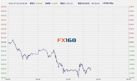 中国工商银行纸黄金周三午后大幅下跌(图)