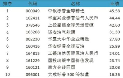 以上数据来源： Wind 资讯，大泰金石识基研究院；截至：2016-11-30