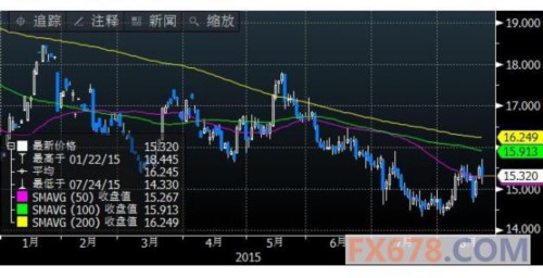 【期金收盘】涨6.40美元至1159，全球股市暴跌引发担忧提振金价