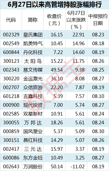 高管增持表714_副本 