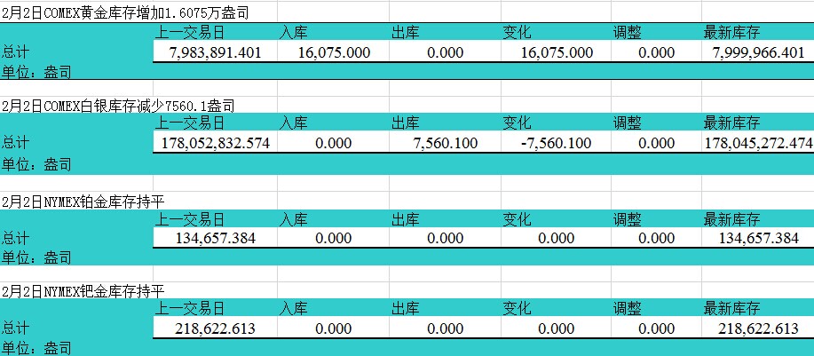 (白色线为comex黄金库存量，黄色线为白银库存量)