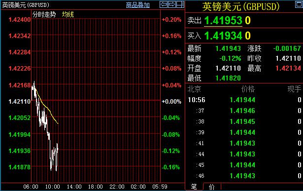 英镑兑美元反弹无果后下行，后市仍受退欧预期左右