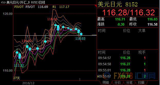 黑田东彦称2017风险依旧高烧难退，美/日或跌破116关口