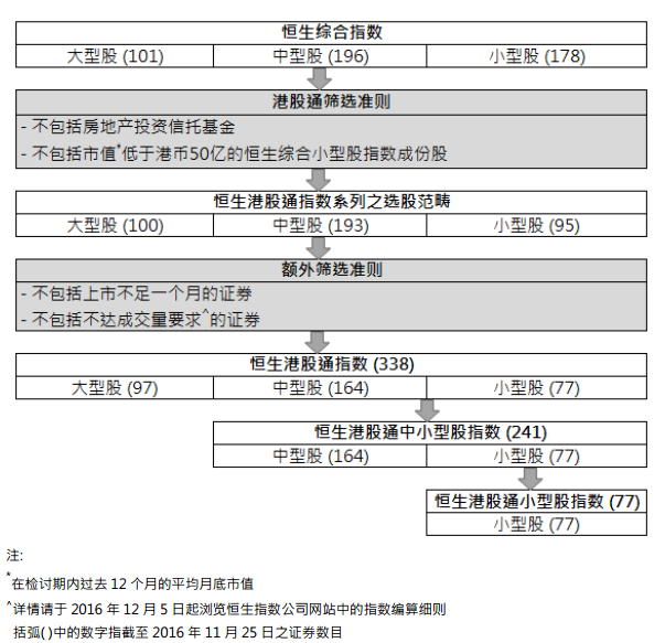 恒生指数有限公司董事兼总经关永盛先生表示：我们推出恒生港股通指数系列是为了满足市场需求。指数的选股范畴包括经港股通买卖之合资格股票，并额外加入流通性筛选，务求提供一项具投资性的指标予中国内地投资者。就中国内地与香港市场互联互通机制发展，我们亦计划编算更多指数以迎合需求。