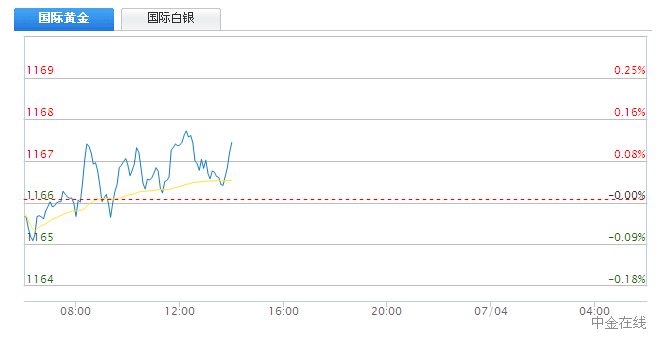 现货黄金阻力/支持位(2015年07月03日14：02) 