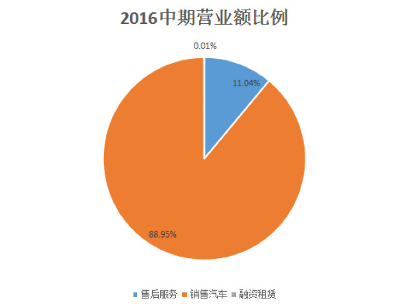 宝信汽车（01293）：我们4S店不黑，放心来