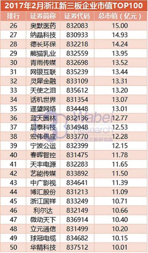 2017年2月浙江新三板企业市值TOP100(挖贝新三板研究院制图)2 