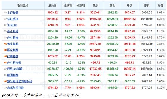 天天基金日报(03月31日)