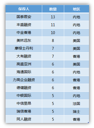 从各保荐人所属地区占比来看，香港和内地券商各占36%，里昂证券、瑞信、法巴等欧洲投行占到了13%，大摩、小摩、高盛等美资投行则占到了9%：