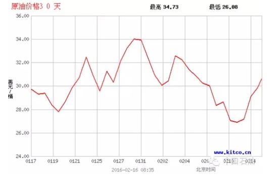 中石油揭中国油价比美国贵内幕：油价48%交税了