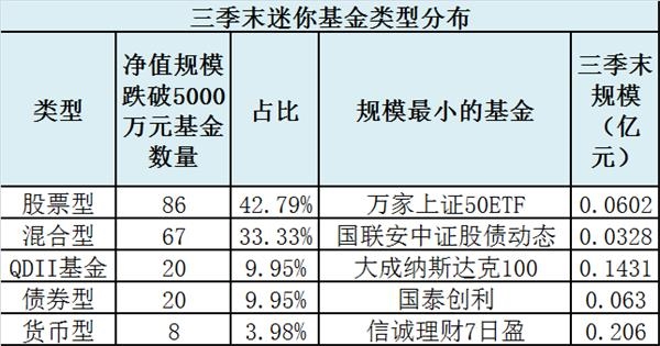 公募清盘危机：200多只基金跌破5000万红线 最小基金决定清盘