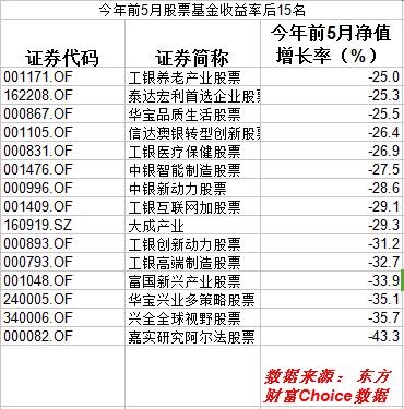 熊市拖累公募基金 