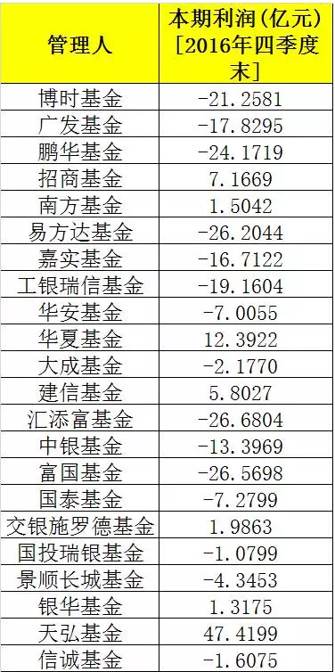 基金去年四季度整体亏损278.9亿元：混合债券股票保本满盘皆输，全靠货币基金死撑