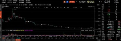 新三板迎來破凈潮！每10家做市企業(yè) 就有1家破凈(附名單) 