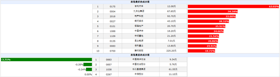 恒指表現(xiàn)最好的和表現(xiàn)最差的股票