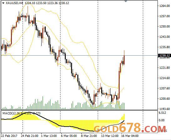 现货黄金涨1%突破1230美元，美联储鸽派决议为关键推手